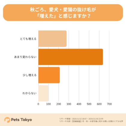 【Pets Tokyo調査】生え変わり時期の抜け毛対策、どうしてる？
