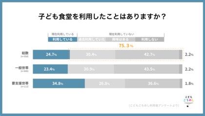 子ども食堂の利用意向85.3%も、「利用していない」家庭が2年連続増加―こどもごちめしアンケート調査公開
