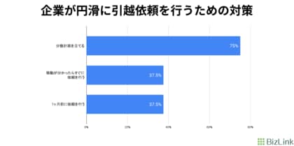 【ビズリンク独自調査】半数の引越会社が今年の繁忙期における引越料金が前年より上昇すると回答