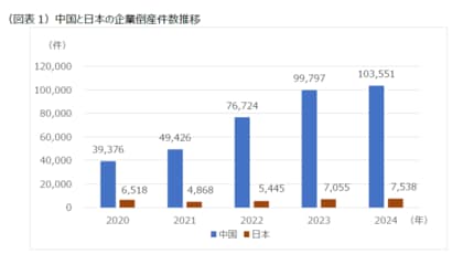 「中国企業の倒産~日本企業との比較~」レポートを発表~過去最多を更新した中国企業倒産件数、中国でのビジネスを成功させるポイントとは?~