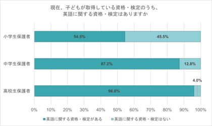 資格・検定試験を受けた経験 中高生9割超、小学生7割超 資格保持者のうち「英語に関する資格がある」小学生でも半数超
