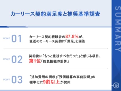 【カーリース経験者163名のリアル】契約後の後悔1位は「総負担額の計算」、業界の情報開示標準化を支持する声は9割以上に上る