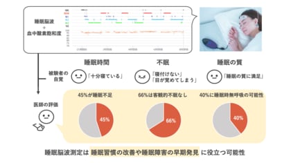 自覚している睡眠時間や睡眠の質は「当てにならない」