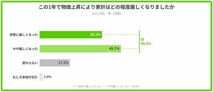 【全国1,100人調査】物価高で8割が家計に打撃、教育費だけは削れない。高校無償化で浮いたお金、4割超が「生活費」へ