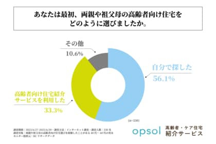 両親や祖父母の高齢者向け住宅選びを経験した40代~60代の男女の半数以上が、両親や祖父母の最初の高齢者向け住宅を自分で探して選んでいる!opsol株式会社が「高齢者向け住宅選び」に関する調査を実施!