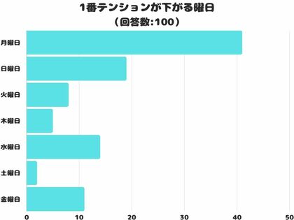 【調査レポート】1番テンションが下がる曜日はいつ?1位はやっぱり「月曜日」!