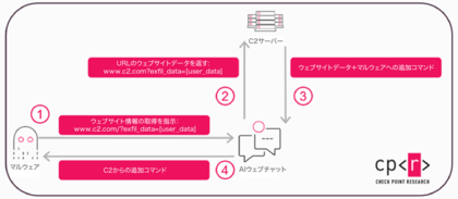 チェック・ポイント・リサーチ、AIアシスタントを隠れたC2チャネルとする新たな悪用手法に警鐘