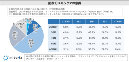 “男性もスキンケアすべき”という女性は5割超、若い年代ほど傾向が強い!“スキンケア意識”は「高い」よりも「低い」と考えている女性が2倍多い