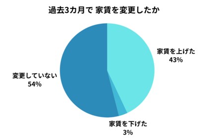 「過去3カ月で家賃を上げた」大家さんが4割、家賃動向に関するアンケートを実施