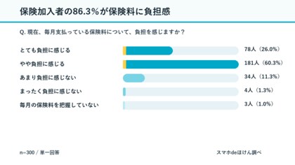 【保険加入者300人調査】86.3％が保険料に負担感　物価高をきっかけに82.3％が保険料見直しを意識