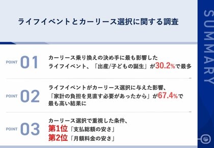 【ライフイベントが車選びを変える】30.2%が「出産」をきっかけにカーリースを選択 カーリース選択で重視したのは「支払総額の安さ」が第1位