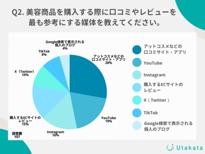 Z世代の91%がSNSで美容情報を集めているという結果に!最も使用するSNS1位は「Instagram」
