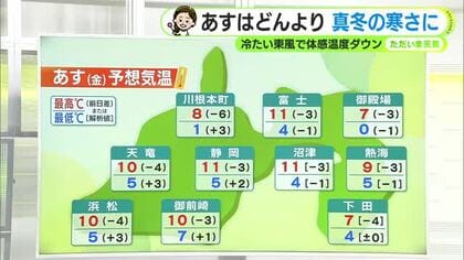 あす金曜はどんより曇りの1日　風も冷たく冬の寒さに　【静岡・ただいま天気　3/12】