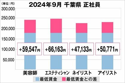 美プロ調べ「2024年9月 最低賃金から見る美容業界の給料調査」~千葉版~