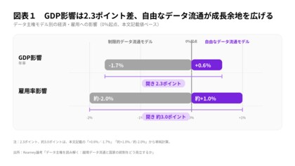 GDP影響に2.3ポイント差、データ主権の選択肢【A.T. カーニー】