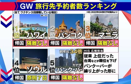 約2年ぶり海外ツアー続々再開！旅先選びのポイントは？ウィズコロナの海外旅行事情を解説