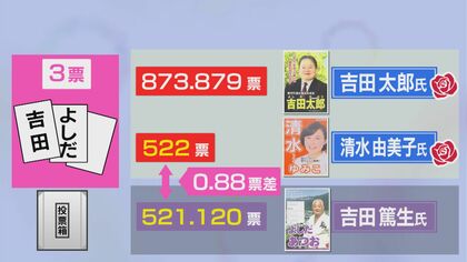 “0.88票差”に泣く…なぜ1票以下に？ 岐阜・養老町議選 最下位当選者522票に対し521.120票で落選