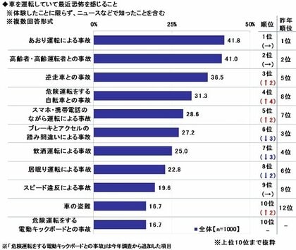 2025年 全国カーライフ実態調査(第3弾)~ドライブレコーダーの搭載率は50%超え。選ぶ際に重視した点は? ほか
