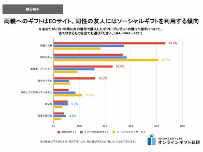 ~2024年度版ギフトの購入場所調査 使い分け編~ 多様化と使い分けが進むギフトの購入場所。両親にギフトを贈るならECサイト、同性の友人にはソーシャルギフト、仕事の取引先ならギフト専門ECサイト
