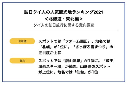 訪日タイ人の人気観光地ランキング21 北海道 東北編