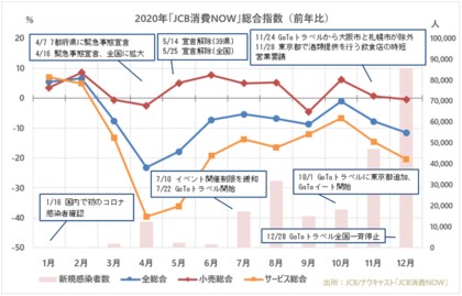 新型コロナ国内確認から１年 Jcb消費now による2020年消費動向総括