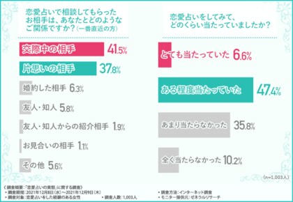 実態調査 恋愛占いは当たる 半数近くが幸せを掴んだと回答する一方 否定的な意見も いつどこでもすぐに相談できる 占いサービスに注目集まる