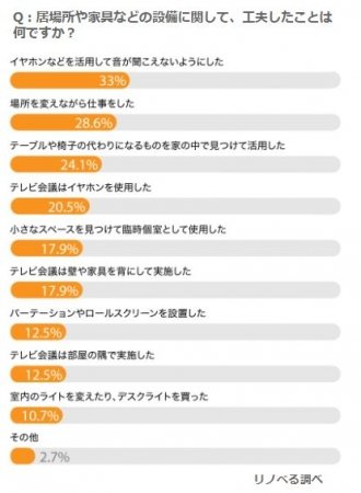 家族のいる在宅ワーカー 働く場所は ローテーブル 一方で約3割がワークスペースあり 困ったこと1位は 家族の声 生活音 家族のいる在宅ワーカー 働く場所は ローテーブル 一方で約3割がワークスペースあり 困ったこと1位は 家族の声 生活音