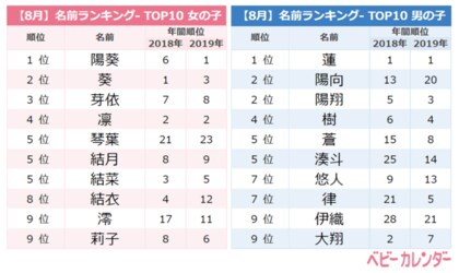 年 8月生まれベビーの名づけトレンド 発表 とろける暑さの影響か 夏 ネームが増加 夏 を用いた 夏 ネーム増加 41度超えの国内最高気温タイを記録したこの夏の猛暑も影響か