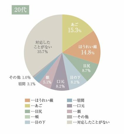 40代女性の約6割以上が悩む たるみ 今日からできる予防