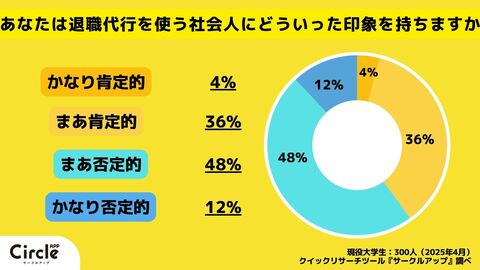 【Z世代のホンネ調査】退職代行に“否定的”な大学生が6割!