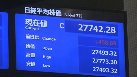 2日東京株式市場前場 458円69銭高の2万7742円28銭で終了