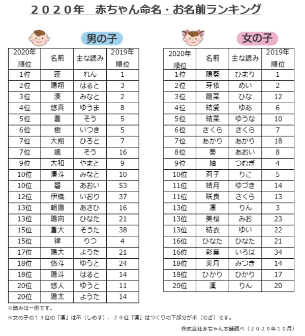 赤ちゃん本舗 ２０２０年赤ちゃん命名 お名前ランキング 発表 この時世だからこその 未来への希望や光 と いつの時代も変わらぬ親心 が見えてきた 名付けに関するアンケート結果も同時発表