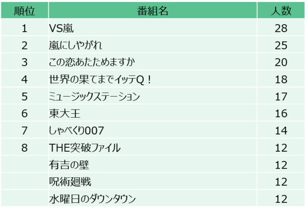 10代が毎週欠かさずみるテレビ番組 嵐が１位 ２位独占