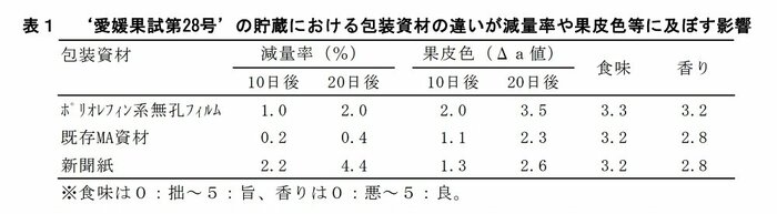 「紅まどんな(愛媛果試第28号)」を包装した際の包装資材の比較(画像提供:みかん研究所)