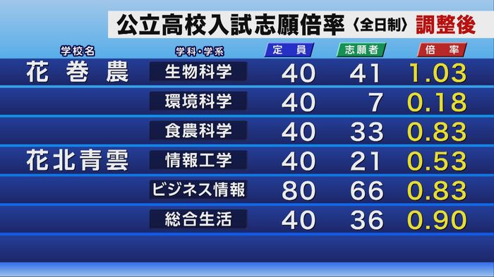 公立高校入試の調整後志願倍率