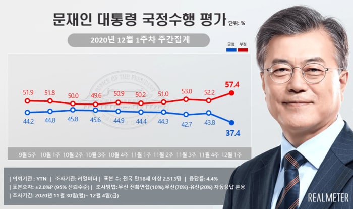 韓国リアルメーターHPより 青が支持、赤が不支持(9月5週~12月1週目までの集計)