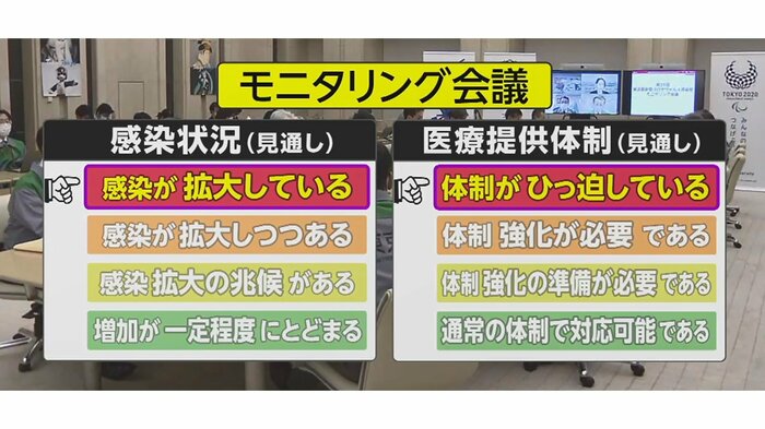 会議では感染状況・医療提供体制ともに4段階のうち最も深刻な「赤」に据え置かれた