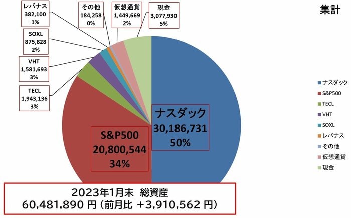 2023年1月末の資産状況(提供:カイトさん)