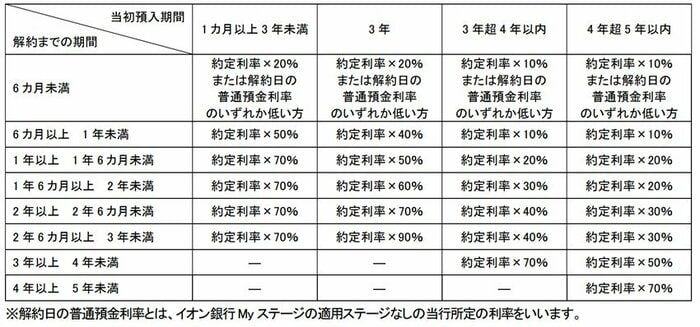 イオン銀行「スーパー定期」の中途解約利率（ イオン銀行「スーパー定期 商品概要説明書」より）