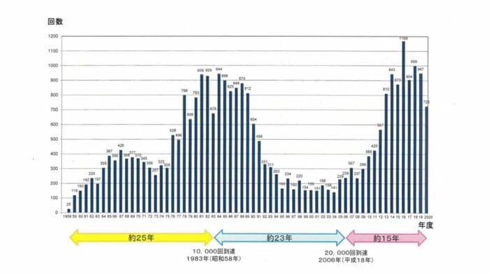 提供:防衛省 (スクランブル回数の推移)2021年3月31日時点