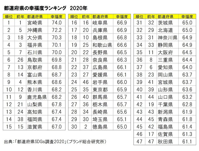 幸福度1位は2年連続で宮崎県。沖縄、大分、鳥取が急上昇