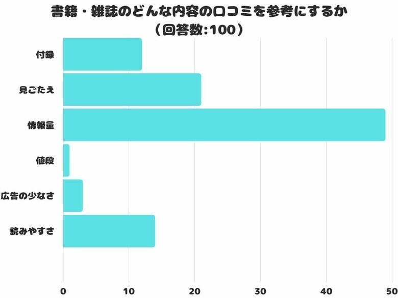 【調査レポート】書籍・雑誌のどんな内容の口コミを参考にする?1位は「情報量」という結果に!