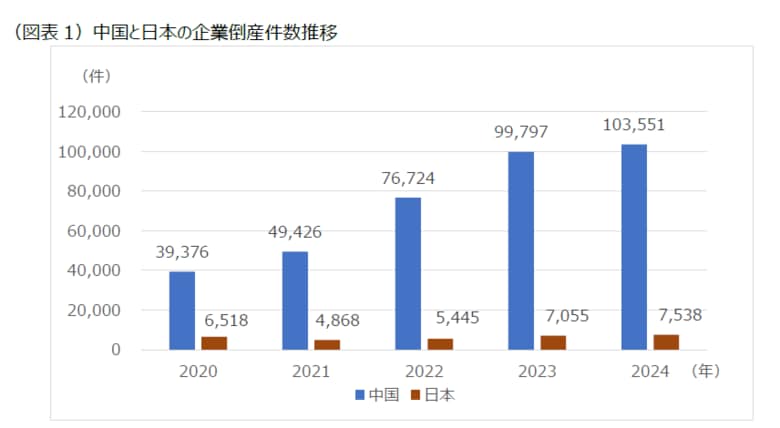 「中国企業の倒産～日本企業との比較～」レポートを発表～過去最多を更新した中国企業倒産件数、中国でのビジネスを成功させるポイントとは？～