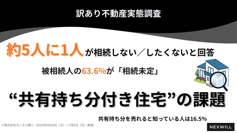 【約5人に1人が”相続を望まない”と回答】被相続人の63.6％が「相続未定」“実家”の相続に潜む課題とは | 訳あり不動産実態調査