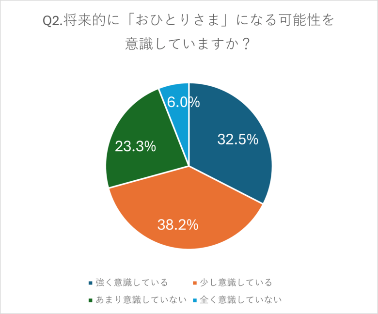 「おひとりさま終活」に関する意識調査レポート:8割以上が「将来的な不安」を感じる現状が浮き彫りに