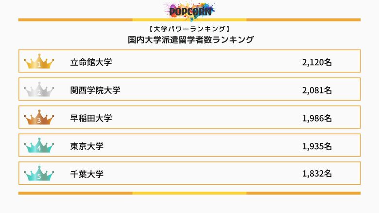 『大学パワーランキング』が「海外派遣留学者数のランキング」を発表!日本の大学を対象にした2025年調査版レポート