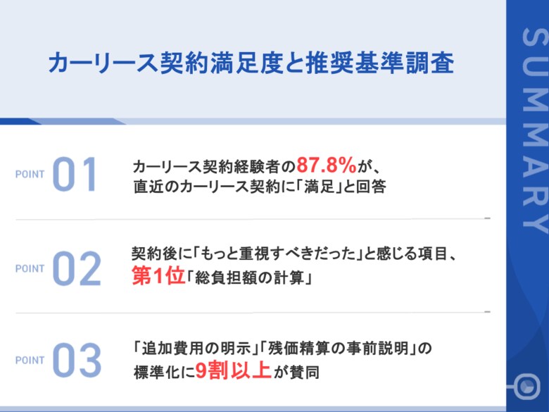 【カーリース経験者163名のリアル】契約後の後悔1位は「総負担額の計算」、業界の情報開示標準化を支持する声は9割以上に上る