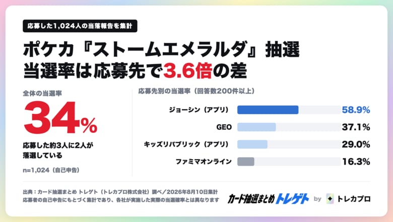 ポケカ『ストームエメラルダ』抽選、当選率は応募先で3.6倍の差。1,024人の自己申告データを「トレゲト（カード抽選まとめ）」が公開