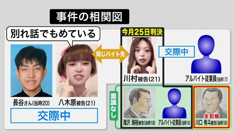 【速報】江別集団暴行死裁判＿一審で懲役30年判決の当時17歳少年の“刑が確定”＿無期懲役判決の「主犯格」当時18歳の川口侑斗被告は『控訴』…きっかけ作った川村葉音被告（21）も控訴中〈北海道江別市〉｜FNNプライムオンライン