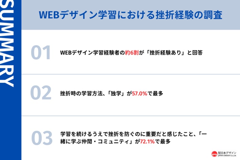 WEBデザイン学習者の6割が挫折を経験。挫折時の勉強法は独学が57%で最多。約7割が継続に重要と回答したこととは。